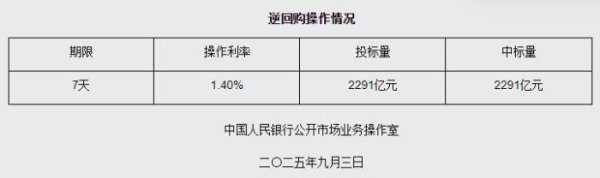 欧皇证券 9月3日央行开展2291亿元7天期逆回购操作